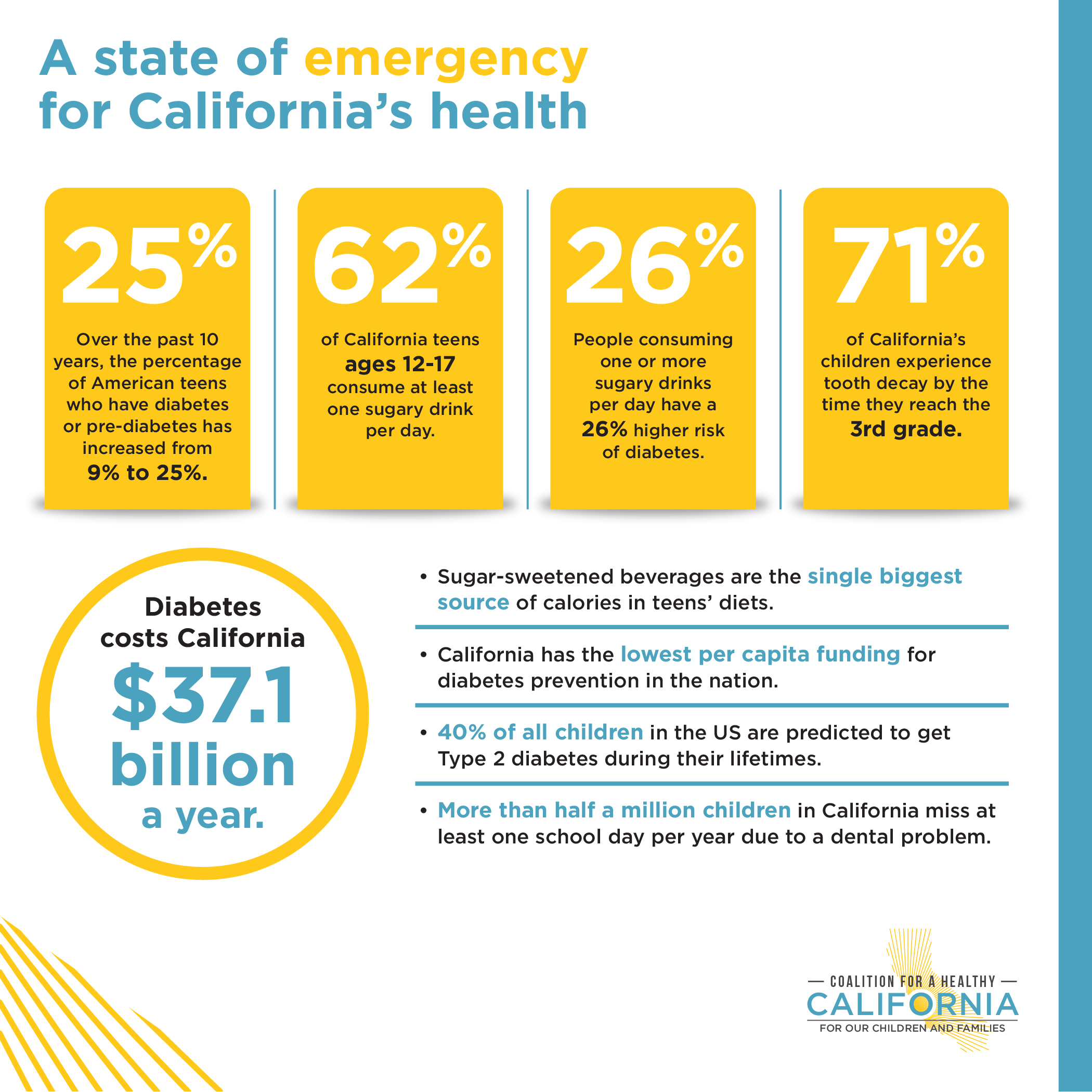 Coalition for a Healthy California benefits of AB 2782. A state of emergency for California's health.
